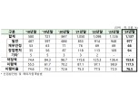 기관전용 사모펀드 투자집행 규모 26% 감소…경기둔화·M&A 시장 침체 영향권