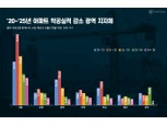 서울·강원 등 7곳, 5년 내 공급 최저…새 아파트 선호 심화 전망