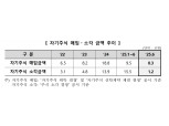 2025년 상반기 자사주 소각 15.5조…"지난해 연간 규모 초과"