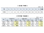 상반기 KRX금시장 거래량 '사상 최대'…개인투자자 비중 늘어