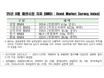 채권전문가 93% "7월 한은 금통위, 기준금리 동결 예상"