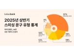 윤호영號 카카오뱅크, AI로 잡아낸 스미싱 3.7만건 분석…대응 체계 강화