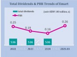 Despite KRW 950 Billion Net Loss, Emart Expands Dividends…PBR at 0.24x ‘Attractive’