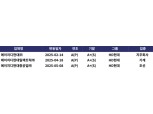 올 상반기 HD현대 계열사 3곳이나 신용등급 상승