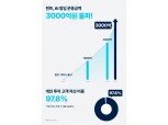 핀트, 업계 최초 로보어드바이저 일임자산 3000억원 돌파