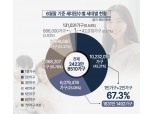 '나 혼자 산다' 가구 67%…중소형 아파트 가치↑