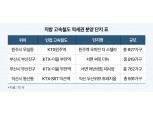 지방 부동산 집값, ‘고속철도’ 파생 효과↑…분양 관계자 "프리미엄 효과 커질 전망"