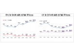 상반기 회사채 발행 반기기준 '역대 최대'…주식발행은 전년비 줄어