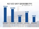 상반기 분양 전년比 35% 축소…하반기 '귀한몸' 신축 분양 살펴보니