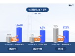 DL이앤씨, 2분기 영업이익 1262억원 달성…전년比 287%↑