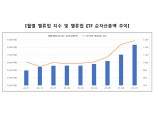 코리아 밸류업 지수 사상 최고치…상법 개정 타고 주주환원↑