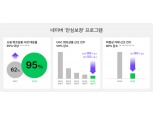 네이버, ‘위조상품 사전 차단’ 쇼핑 넘어 카페·블로그에도 적용