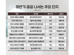 하반기 주택시장 전망 설문조사 49% 상승 전망…핵심지역 아파트값 회복세