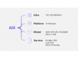 SK하이닉스, 반도체 특화 생성형 AI 플랫폼 '가이아' 공개