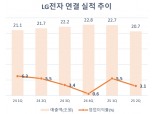 LG전자, 영업이익률 3%대로 후퇴...앞으로 더 혹독한 날들