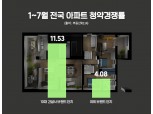 10대 건설사 브랜드, 최고가 주도…신고가·청약 경쟁률↑