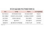 완판 흥행 보증수표 역세권 아파트, 추석 전 공급 단지는?