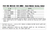 채권전문가 84% "8월 한은 금통위, 기준금리 동결 예상"