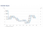 증권가 "집값 경계감 확인한 금리 동결…인하는 10월 전망 VS 이후도 가능"