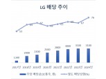 LG 주주환원 본격화...보유 자사주 절반 소각에 첫 중간배당