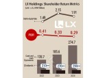 The Lure of Dividends at LX Holdings: The Paradox of Weak Subsidiaries