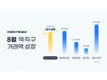 ‘역직구 견인’ 메이크글로벌, 8월 거래액 전년比 43% 성장