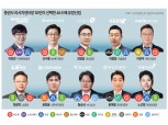 증권사 리서치센터장 10人 “AI에이전트·피지컬AI 게임체인저…반도체·로봇 수혜”