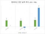 '영업익 85% 급감' 현대아산, 17년 멈춘 금강산 관광 재개 절실