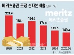메리츠증권, 전통IB·리테일 강화…수익다각화 총력