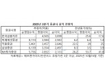 대형 증권사 3분기 실적 전망 '맑음'…영업익 '1조 클럽' 추가