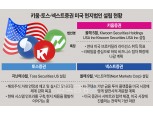 키움·토스·넥스트증권 美 현지법인…온라인증권사 글로벌 확장 ‘시동’