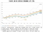 출시 1년 디딤펀드, 평균 수익률 12.5%…펀드 규모 2272억원