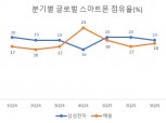 삼성 19% vs 애플 18%...3분기 스마트폰 점유율