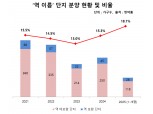 ‘스테디셀러’ 역세권 아파트…서울 아니라도 분양 ‘완판’