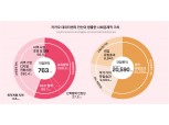 카카오 “안산 데이터센터, 800억원 육박하는 직접 편익 창출”