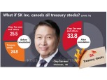 "Finally Like Buffett": SK Sheds Risks, Value-Up 2.0 Expectations Rise