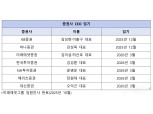 증권사 인사 시즌 본격화…임기 만료 앞둔 CEO 연임 '주목’