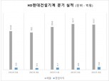 HD현대건설기계, 3분기 유럽 매출 32% 증가…본격 회복세 진입