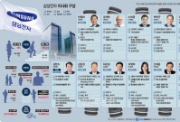 ‘국대’ 기업 삼성전자, 사외이사 6명중 기술전문 1명 [2024 이사회 톺아보기]