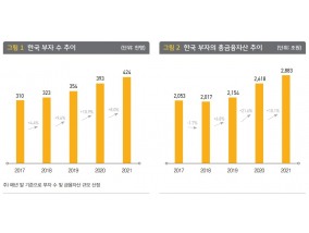 금융자산 10억 이상 42만명…“채권서 수익, 주식·펀드서 손실”