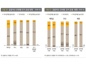 한국 부자가 꼽은 유망 투자처는…단기 ‘예적금’·중장기 ‘부동산’
