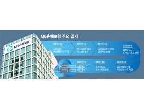 MG손보 공개매각 입찰 PEF 2곳 예비인수자 선정