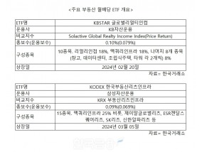 맥쿼리인프라·리얼티인컴 바구니에…배당 대표선수 ETF 달린다