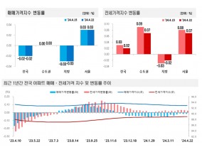 서울 아파트값 강남3구·노도강 희비 교차…경기 하락·인천 보합