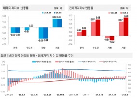 서울 아파트 전셋값 51주 연속 상승…수도권 상승폭 일제히 확대