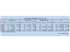 '투자 더하기 절세'…증권사 전용 '중개형 ISA' 전성시대