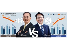 KB 양종희 ‘사수’ vs 신한 진옥동 ‘탈환’…3분기 리딩금융 결전