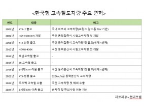 현대로템, 30년 집념으로 한국형 고속철도 완성