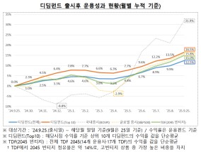 출시 1년 디딤펀드, 평균 수익률 12.5%…펀드 규모 2272억원