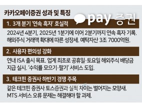 ‘연속 흑자’ 카카오페이증권…‘테크핀 메기’ 넘어 성장 가도